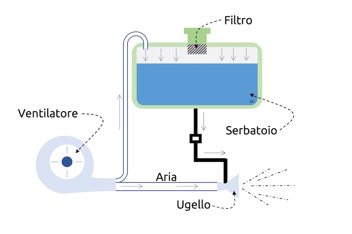 Schema di funzionamento di un irroratore da vigneto a getto portato e polverizzazione pneumatica (nebulizzatore)